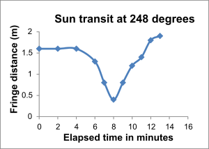 Response from the Sun at 248 degrees