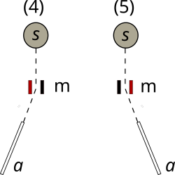 Magnetic deflection cases 4 and 5